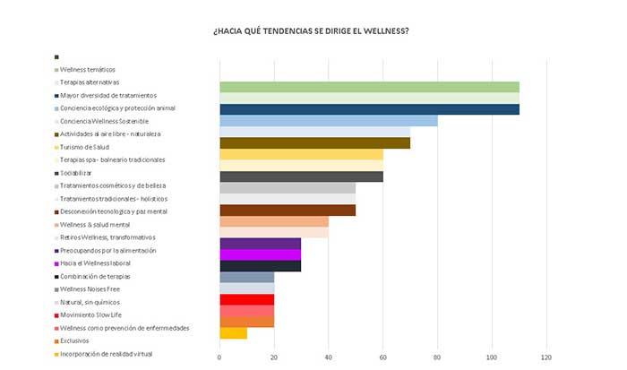 Tendencias 2021 - Radiografía sobre el futuro en el sector Wellness Parte 3